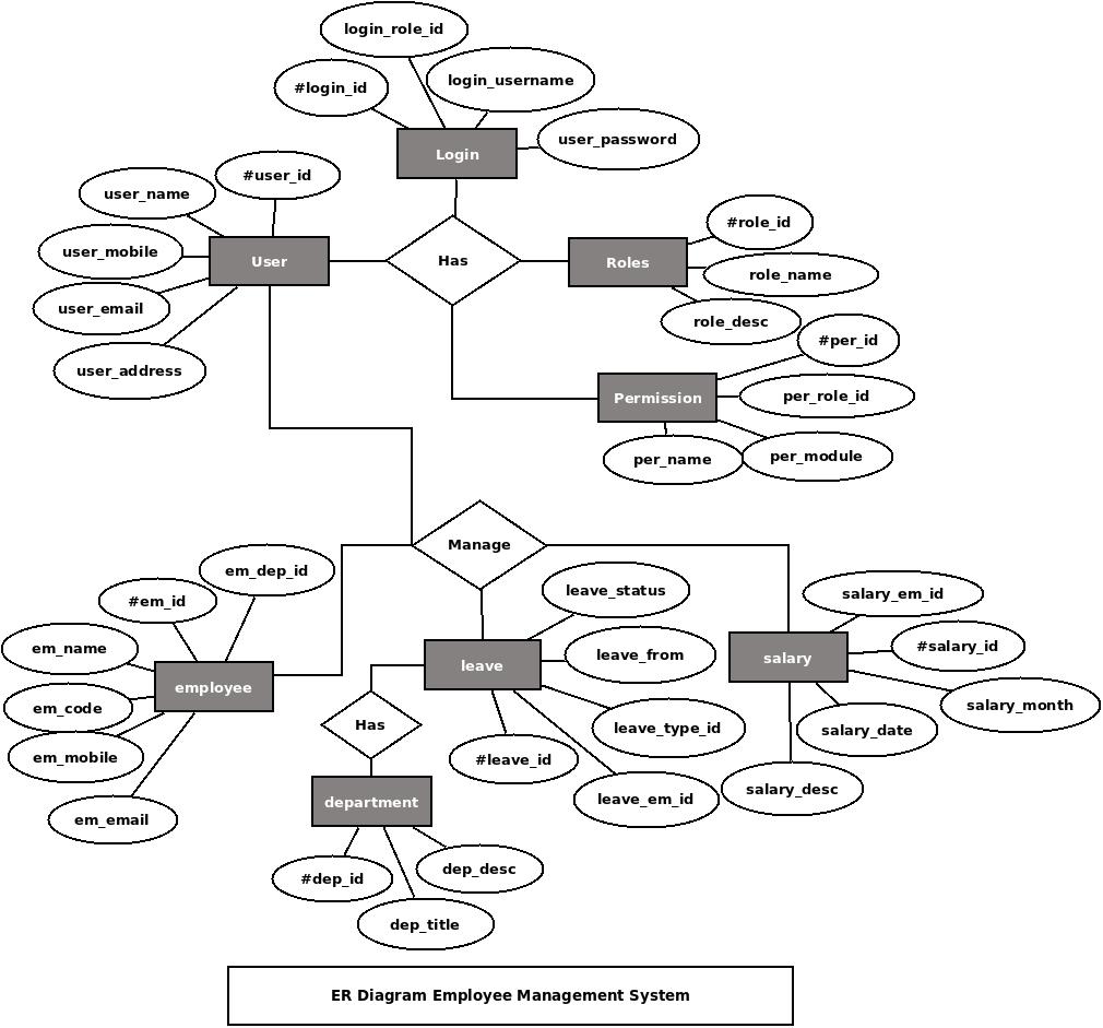 employee-management-system-er-diagram-freeprojectz